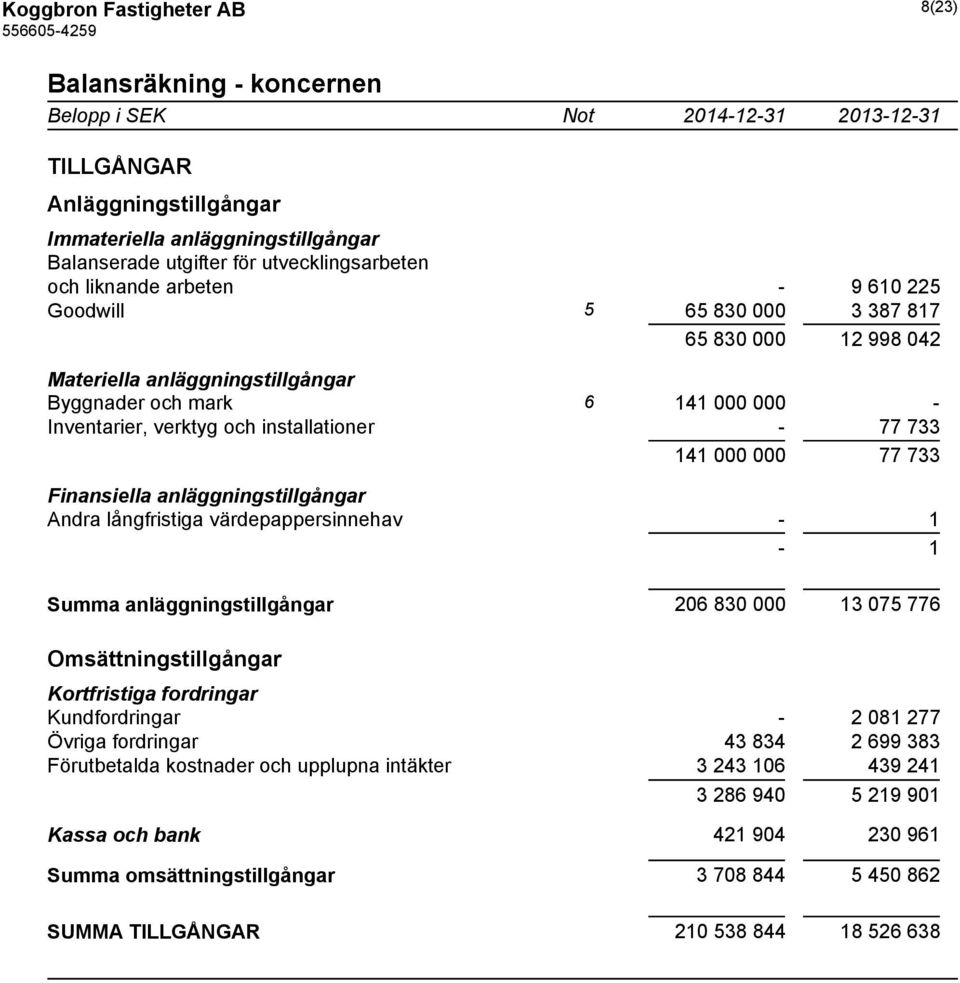 installationer - 77 733 141 000 000 77 733 Finansiella anläggningstillgångar Andra långfristiga värdepappersinnehav - 1-1 Summa anläggningstillgångar 206 830 000 13 075 776 Omsättningstillgångar