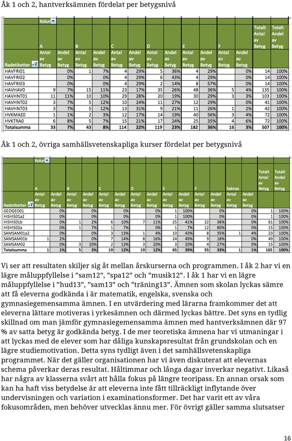 Ämnen som skolan lyckas sämre att få eleverna godkända i är matematik, engelska, svenska och gymnasiegemensamma ämnen.