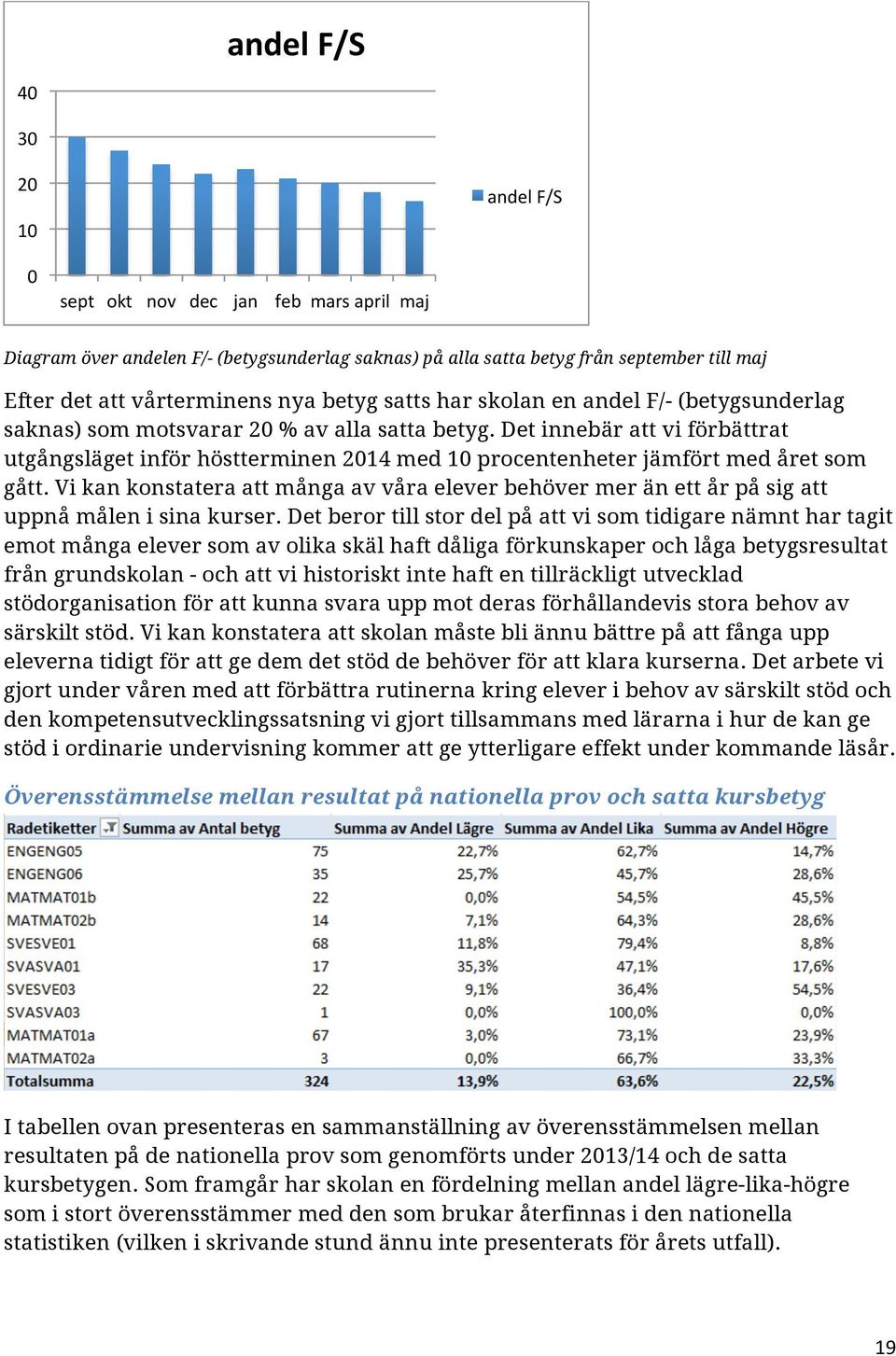 Det innebär att vi förbättrat utgångsläget inför höstterminen 2014 med 10 procentenheter jämfört med året som gått.