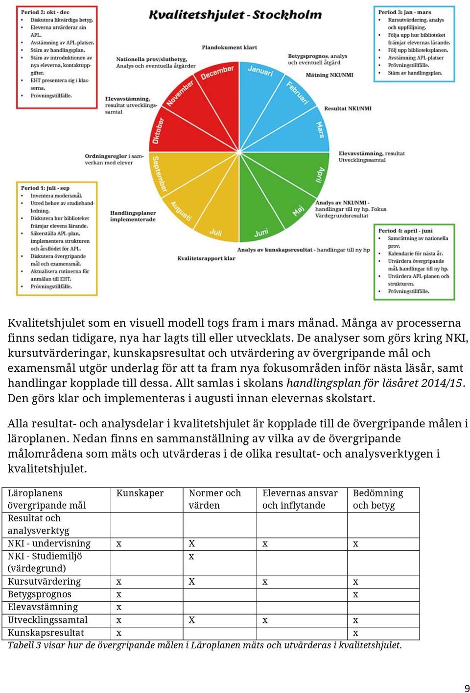 handlingar kopplade till dessa. Allt samlas i skolans handlingsplan för läsåret 2014/15. Den görs klar och implementeras i augusti innan elevernas skolstart.