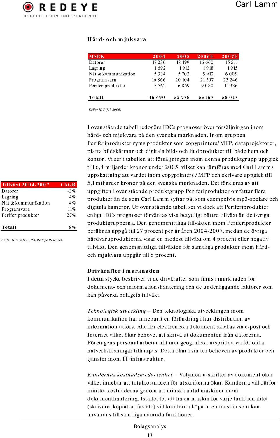 Periferiprodukter 27% Totalt 8% Källa: IDC (juli 2006), Redeye Research I ovanstående tabell redogörs IDCs prognoser över försäljningen inom hård- och mjukvara på den svenska marknaden.