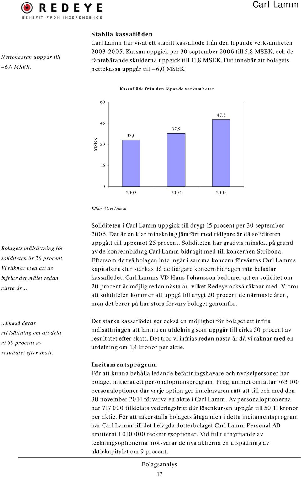 Kassaflöde från den löpande verkamheten 60 MSEK 45 30 33,0 37,9 47,5 15 0 2003 2004 2005 Källa: Carl Lamm Bolagets målsättning för soliditeten är 20 procent.