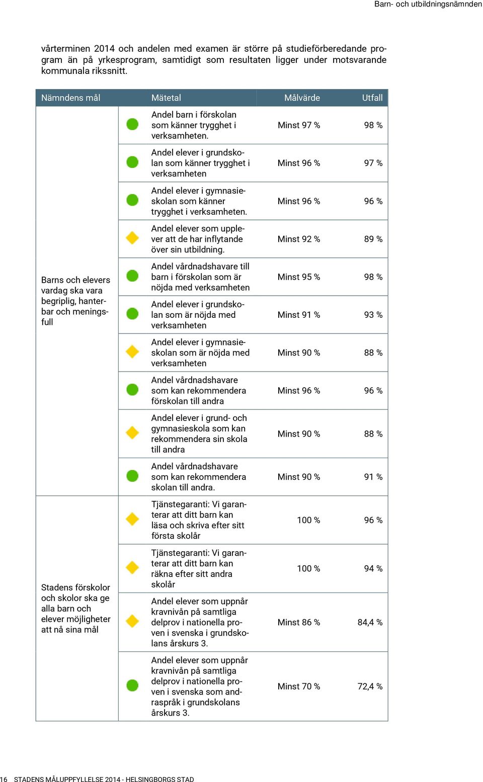 i verksamheten. Andel elever i grundskolan som känner trygghet i verksamheten Andel elever i gymnasieskolan som känner trygghet i verksamheten.