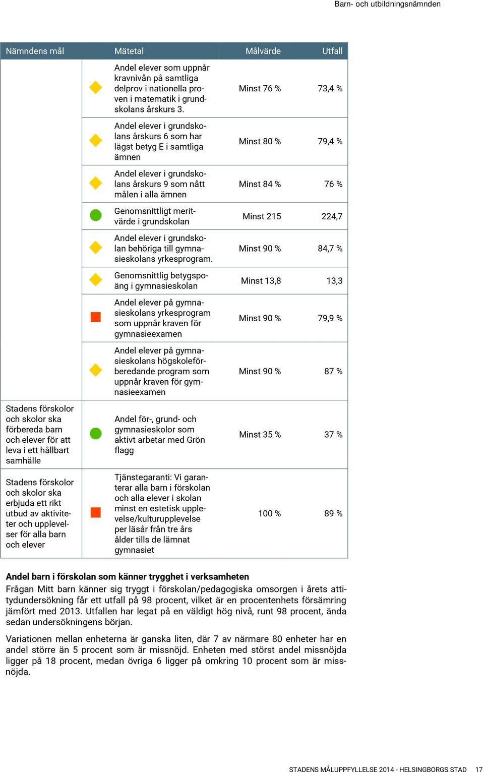 Andel elever i grundskolans årskurs 6 som har lägst betyg E i samtliga ämnen Andel elever i grundskolans årskurs 9 som nått målen i alla ämnen Genomsnittligt meritvärde i grundskolan Andel elever i