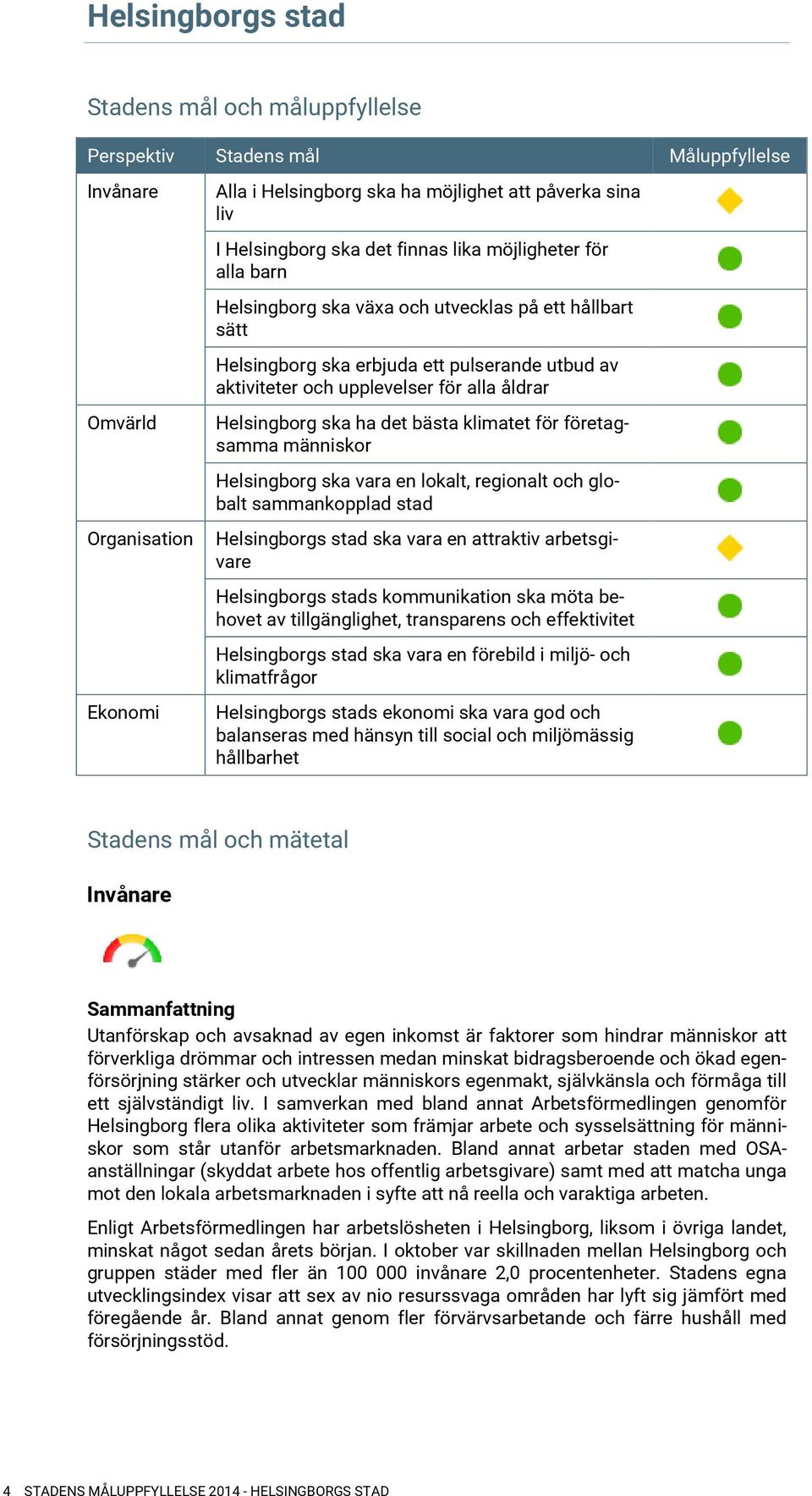 Helsingborg ska ha det bästa klimatet för företagsamma människor Helsingborg ska vara en lokalt, regionalt och globalt sammankopplad stad Helsingborgs stad ska vara en attraktiv arbetsgivare