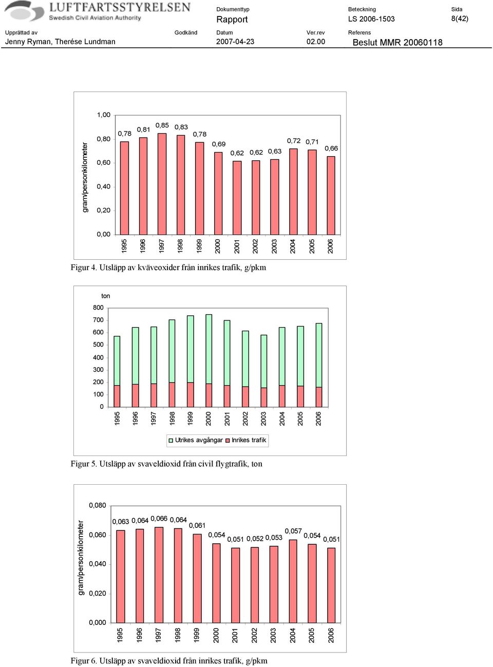 Utsläpp av kväveoxider från inrikes trafik, g/pkm ton 800 700 600 500 400 300 200 100 0 1995 1996 1997 1998 1999 2000 2001 2002 2003 2004 2005 2006 Utrikes avgångar Inrikes