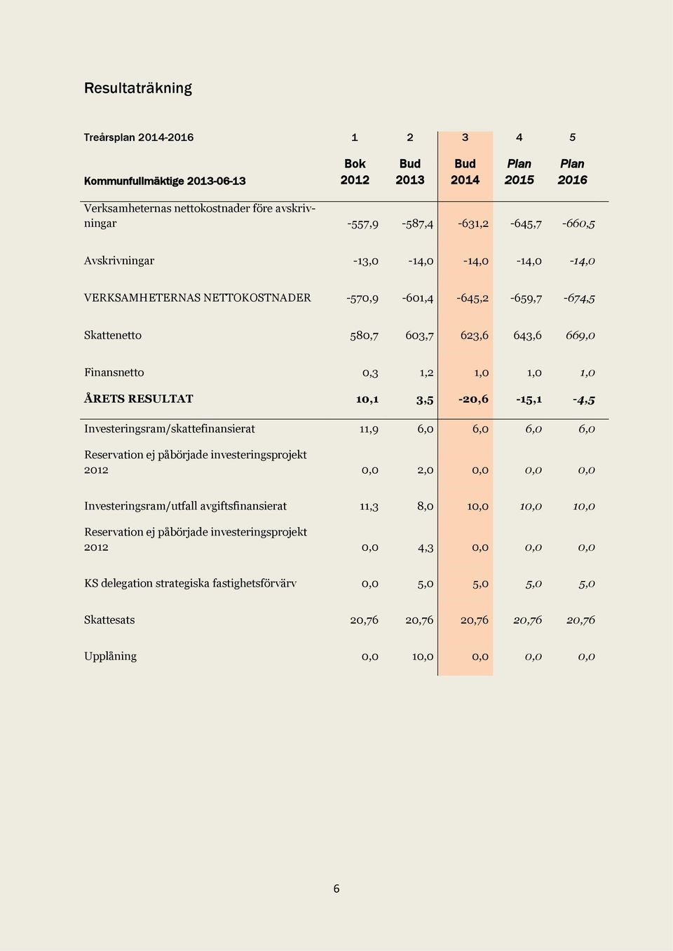 1,0 1,0 ÅRETS RESULTAT 10,1 3,5-20,6-15,1-4,5 Investeringsram/skattefinansierat 11,9 6,0 6,0 6,0 6,0 Reservation ej påbörjade investeringsprojekt 2012 0,0 2,0 0,0 0,0 0,0 Investeringsram/utfall