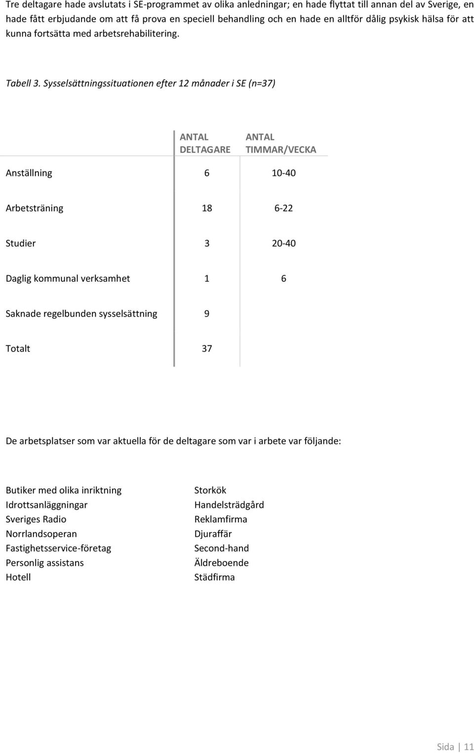 Sysselsättningssituatinen efter 12 månader i SE (n=37) ANTAL DELTAGARE ANTAL TIMMAR/VECKA Anställning 6 10-40 Arbetsträning 18 6-22 Studier 3 20-40 Daglig kmmunal verksamhet 1 6 Saknade