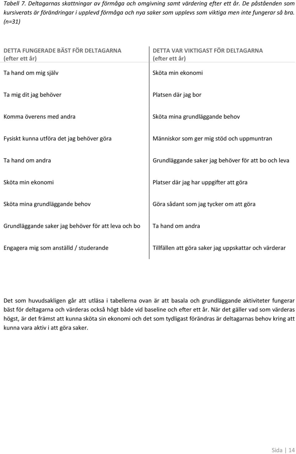 (n=31) DETTA FUNGERADE BÄST FÖR DELTAGARNA (efter ett år) Ta hand m mig själv DETTA VAR VIKTIGAST FÖR DELTAGARNA (efter ett år) Sköta min eknmi Ta mig dit jag behöver Platsen där jag br Kmma överens