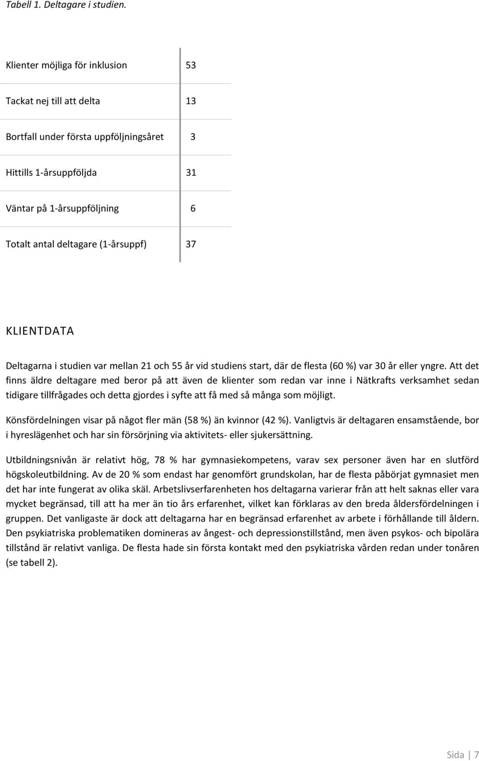 KLIENTDATA Deltagarna i studien var mellan 21 ch 55 år vid studiens start, där de flesta (60 %) var 30 år eller yngre.