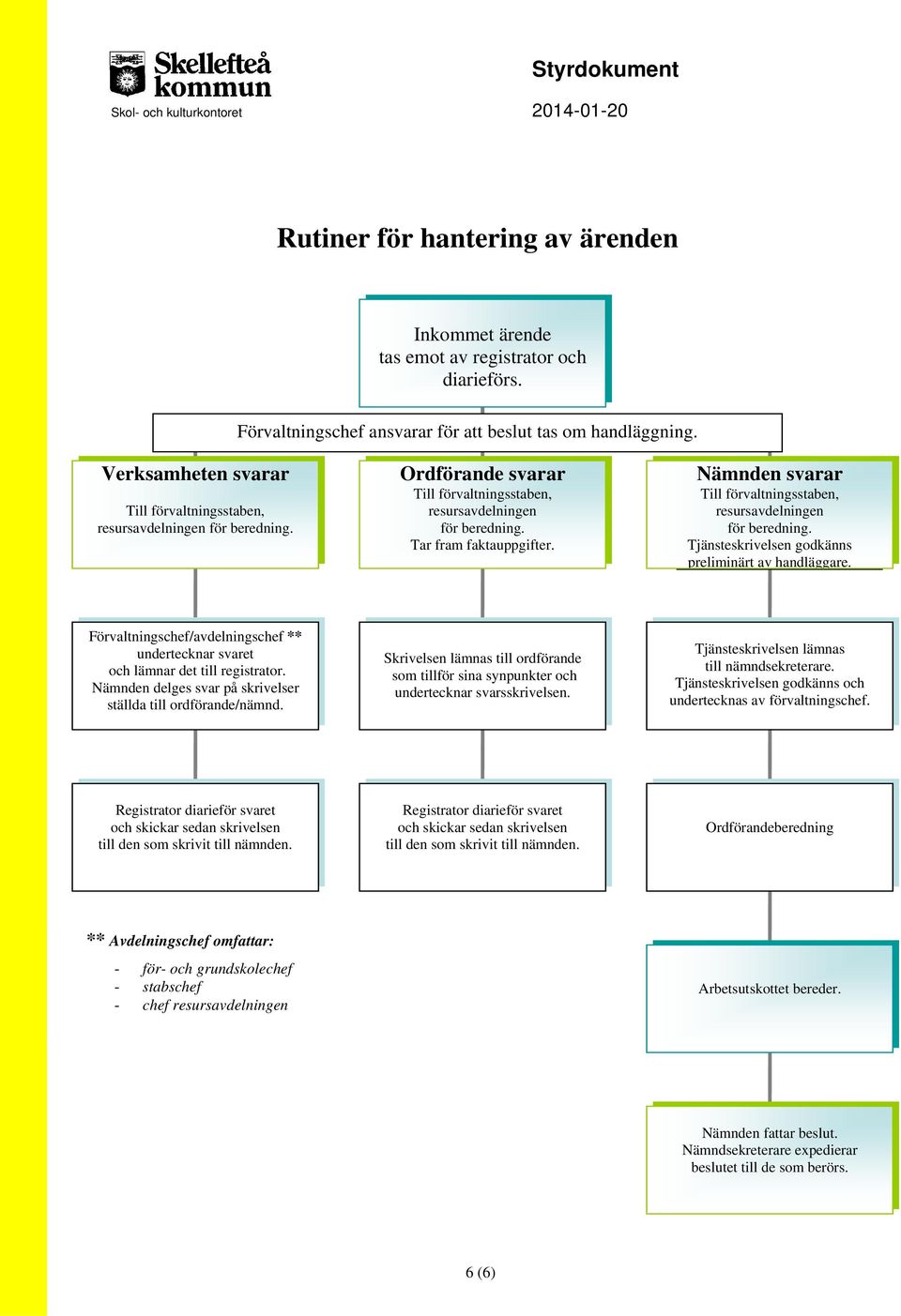 Nämnden svarar Till förvaltningsstaben, resursavdelningen Ordförande beredning. svarar Tjänsteskrivelsen godkänns preliminärt av handläggare.