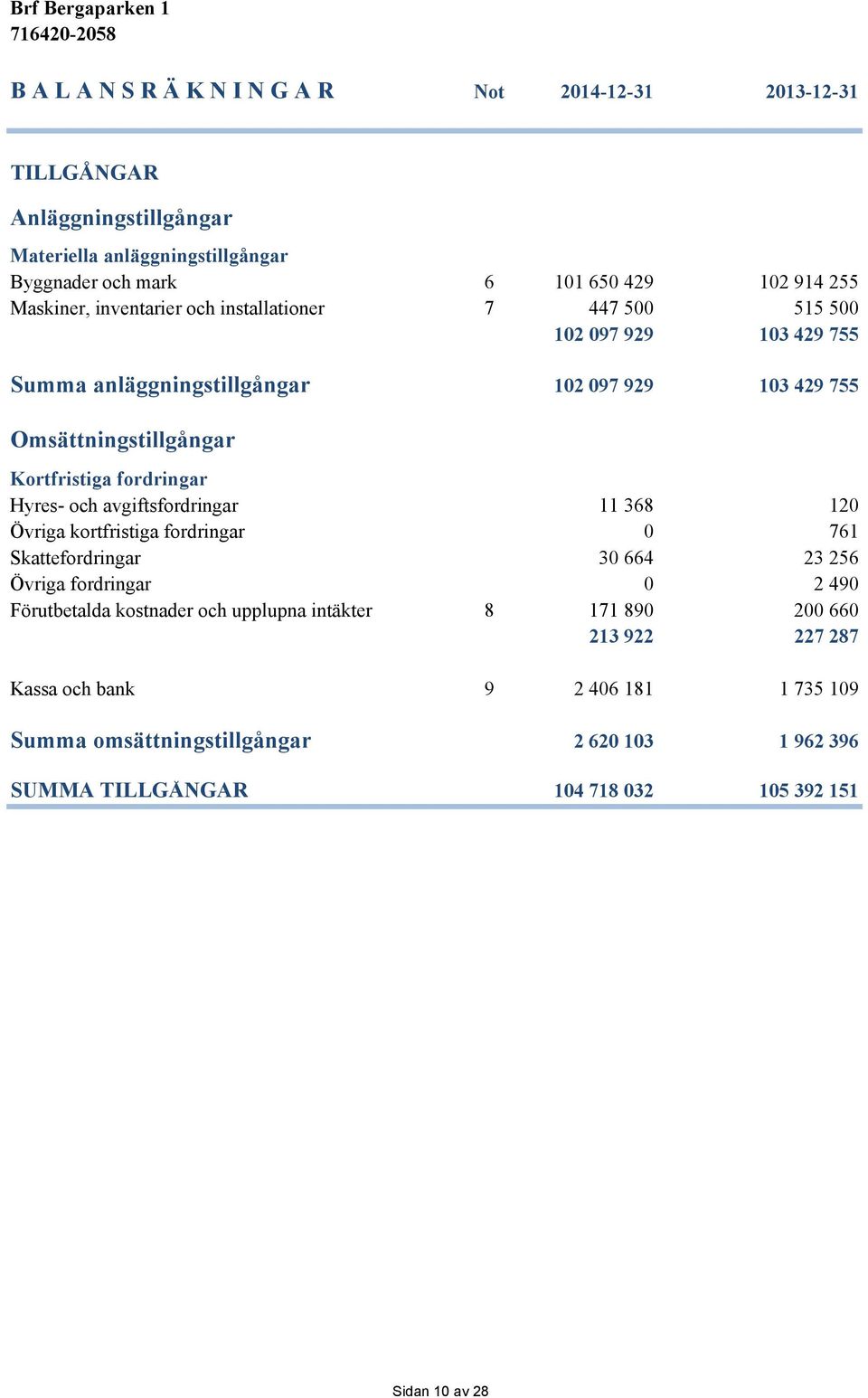 fordringar Hyres- och avgiftsfordringar 11 368 120 Övriga kortfristiga fordringar 0 761 Skattefordringar 30 664 23 256 Övriga fordringar 0 2 490 Förutbetalda kostnader och