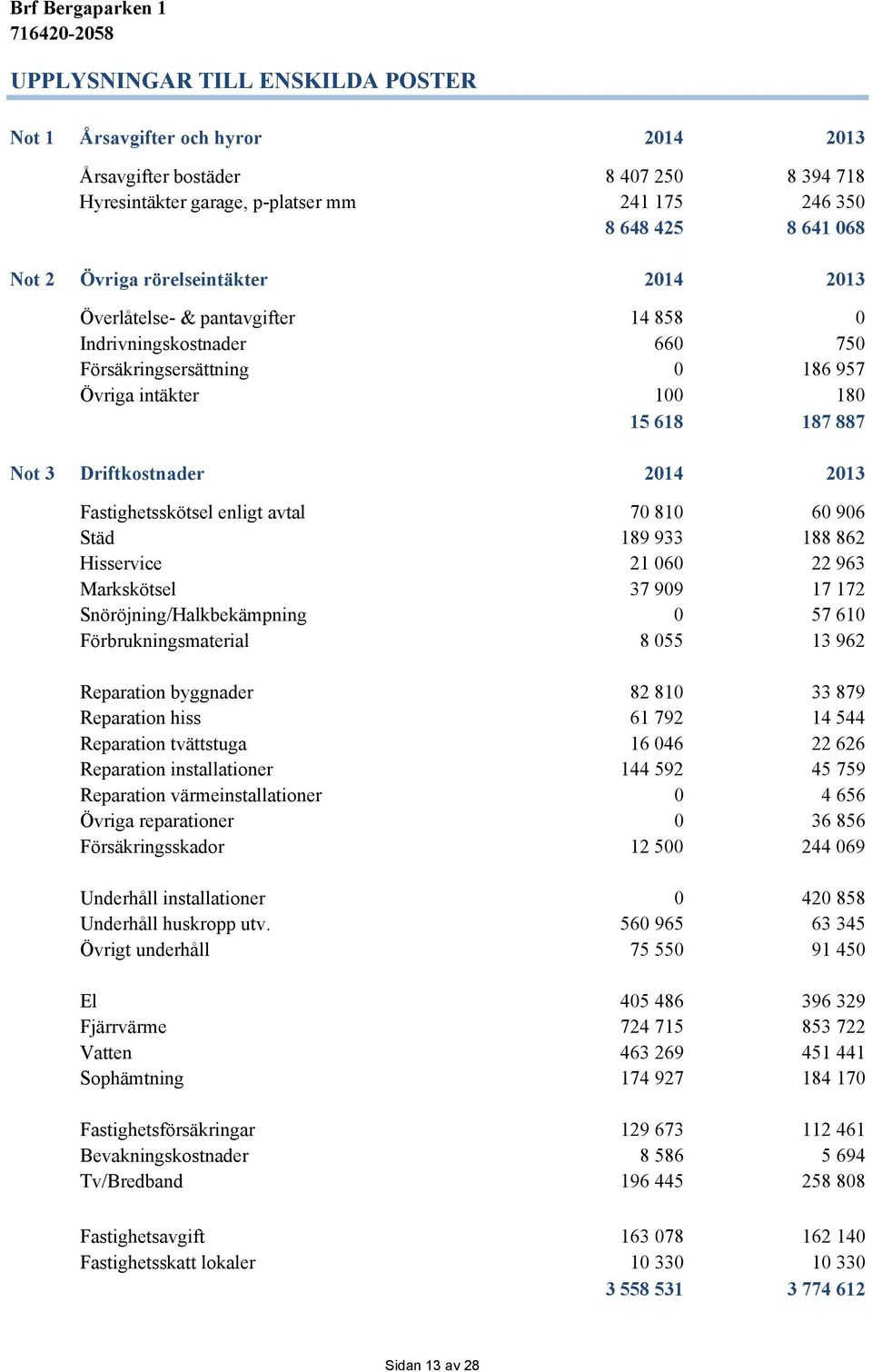 Fastighetsskötsel enligt avtal 70 810 60 906 Städ 189 933 188 862 Hisservice 21 060 22 963 Markskötsel 37 909 17 172 Snöröjning/Halkbekämpning 0 57 610 Förbrukningsmaterial 8 055 13 962 Reparation