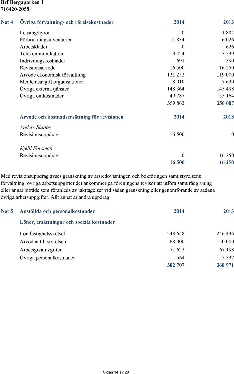 356 007 Arvode och kostnadsersättning för revisionen 2014 2013 Anders Slättås Revisionsuppdrag 16 500 0 Kjelll Forsman Revisionsuppdrag 0 16 250 16 500 16 250 Med revisionsuppdrag avses granskning av