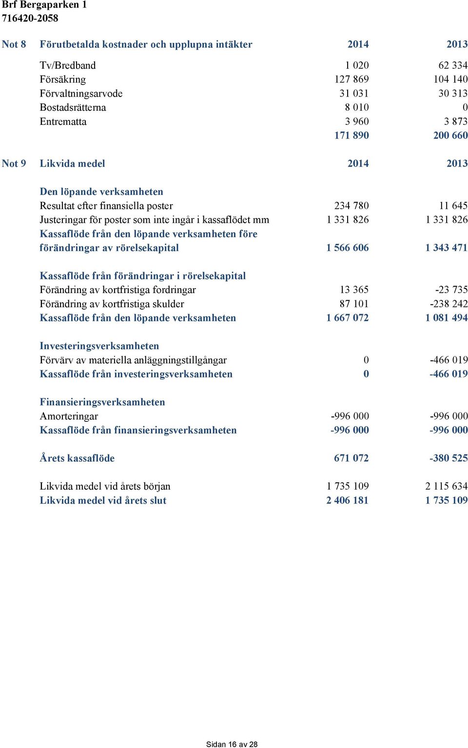 Kassaflöde från den löpande verksamheten före förändringar av rörelsekapital 1 566 606 1 343 471 Kassaflöde från förändringar i rörelsekapital Förändring av kortfristiga fordringar 13 365-23 735