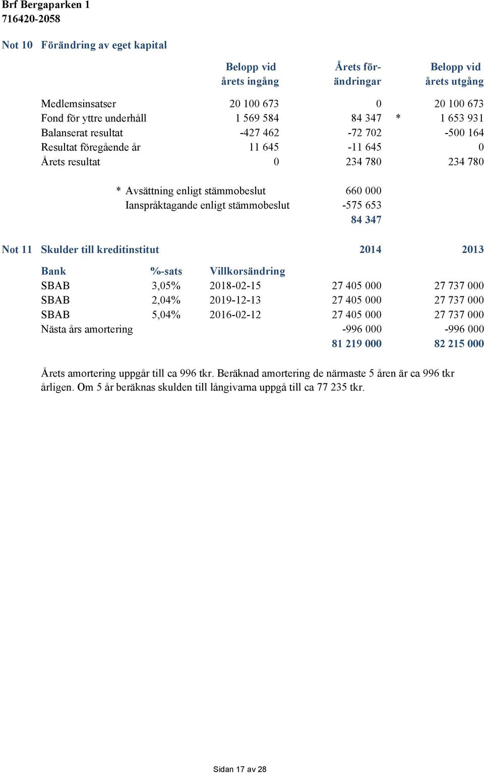 653 84 347 Not 11 Skulder till kreditinstitut 2014 2013 Bank %-sats Villkorsändring SBAB 3,05% 2018-02-15 27 405 000 27 737 000 SBAB 2,04% 2019-12-13 27 405 000 27 737 000 SBAB 5,04% 2016-02-12 27