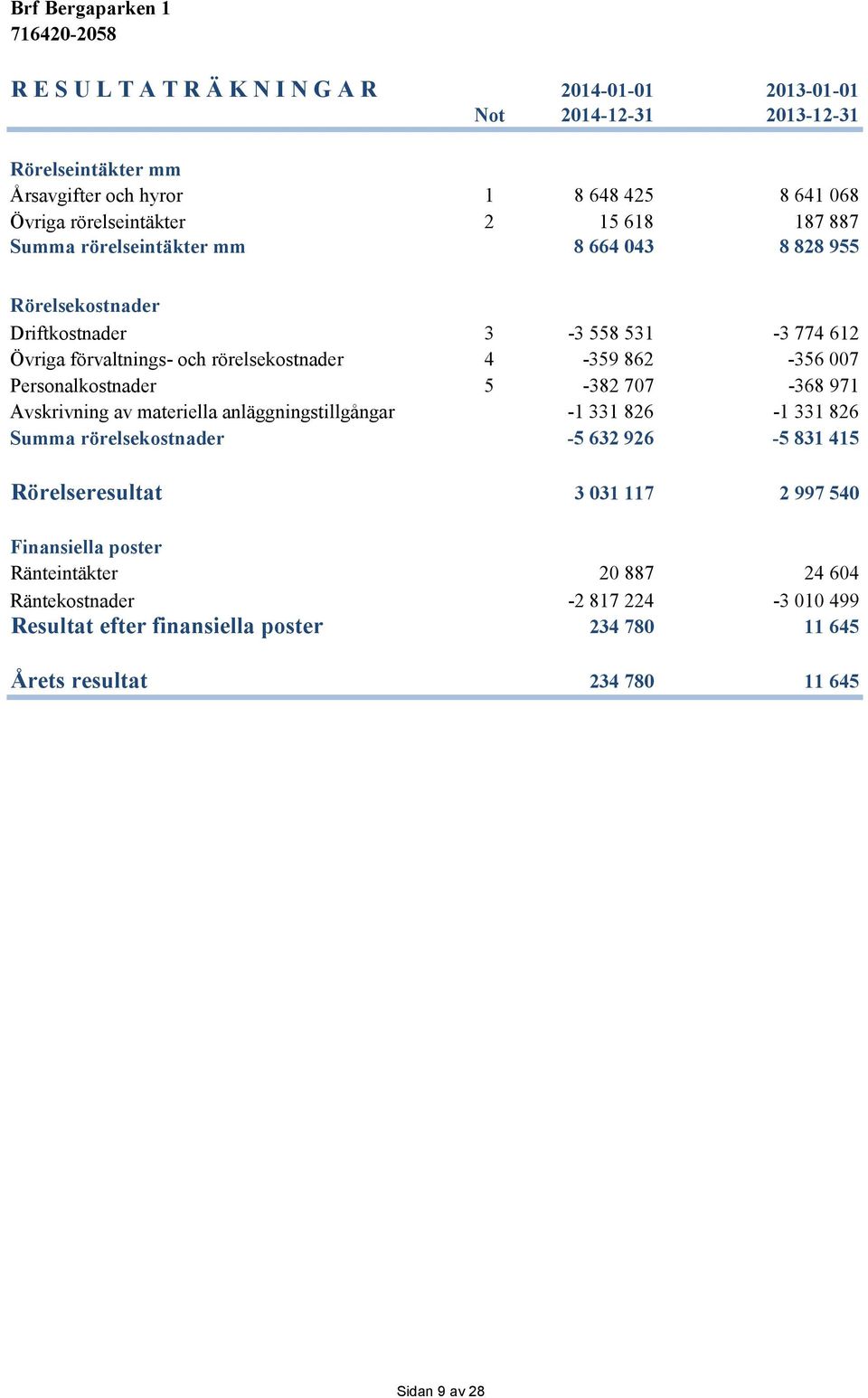 Personalkostnader 5-382 707-368 971 Avskrivning av materiella anläggningstillgångar -1 331 826-1 331 826 Summa rörelsekostnader -5 632 926-5 831 415 Rörelseresultat 3 031 117