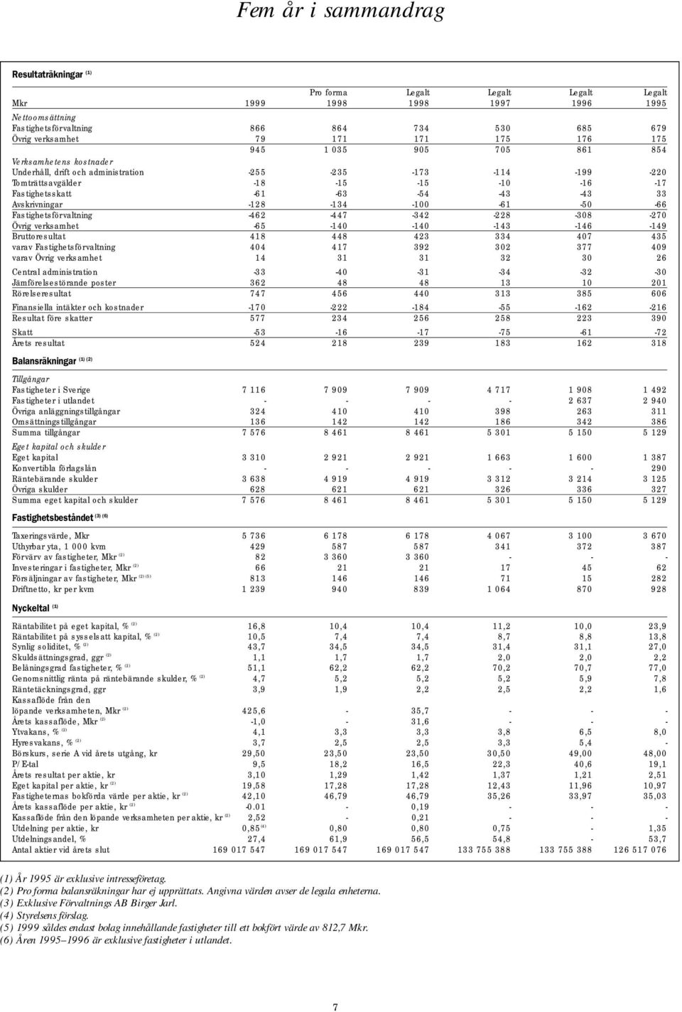 -128-134 -100-61 -50-66 Fastighetsförvaltning -462-447 -342-228 -308-270 Övrig verksamhet -65-140 -140-143 -146-149 Bruttoresultat 418 448 423 334 407 435 varav Fastighetsförvaltning 404 417 392 302