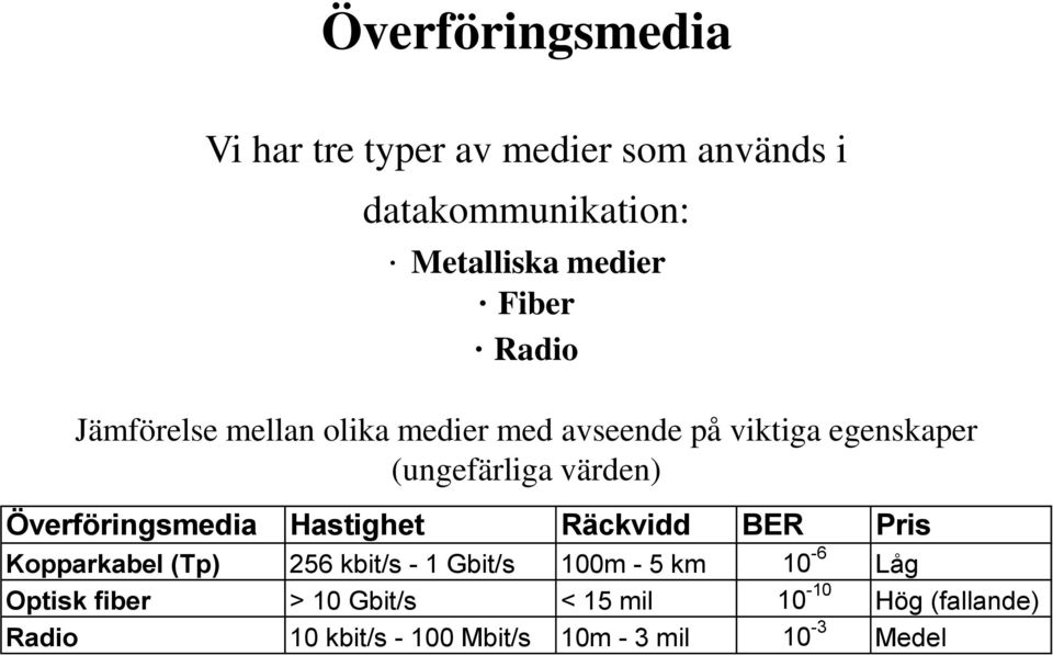 Överföringsmedia Hastighet Räckvidd BER Pris Kopparkabel (Tp) 256 kbit/s - 1 Gbit/s 100m - 5 km 10-6