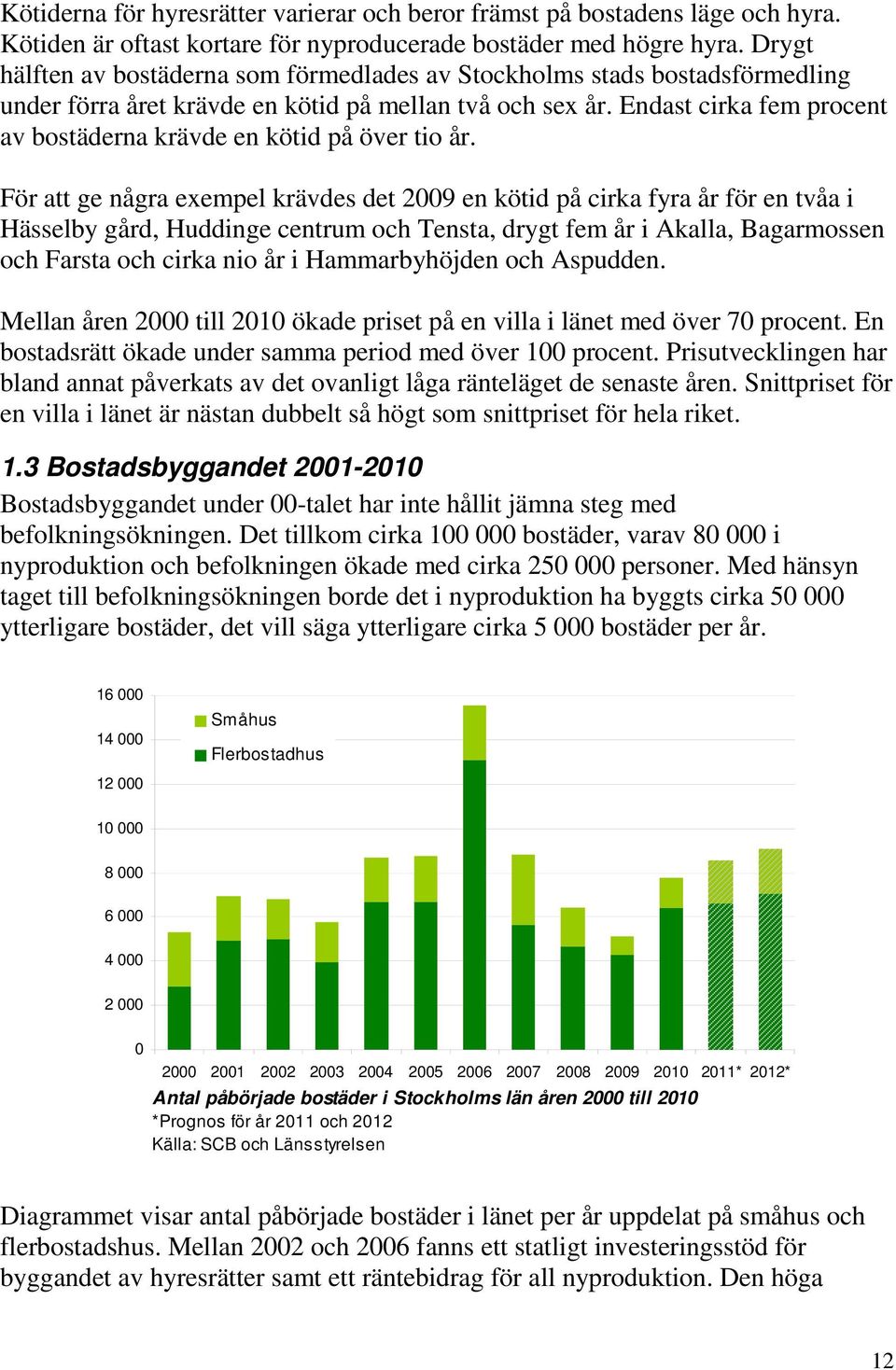 Endast cirka fem procent av bostäderna krävde en kötid på över tio år.