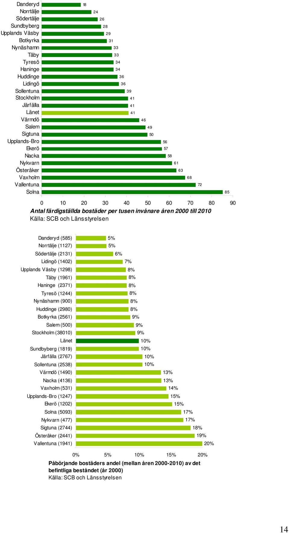 invånare åren 2000 till 2010 Källa: SCB och Länsstyrelsen Danderyd (585) Norrtälje (1127) Södertälje (2131) Lidingö (1402) Upplands Väsby (1298) Täby (1961) Haninge (2371) Tyresö (1244) Nynäshamn