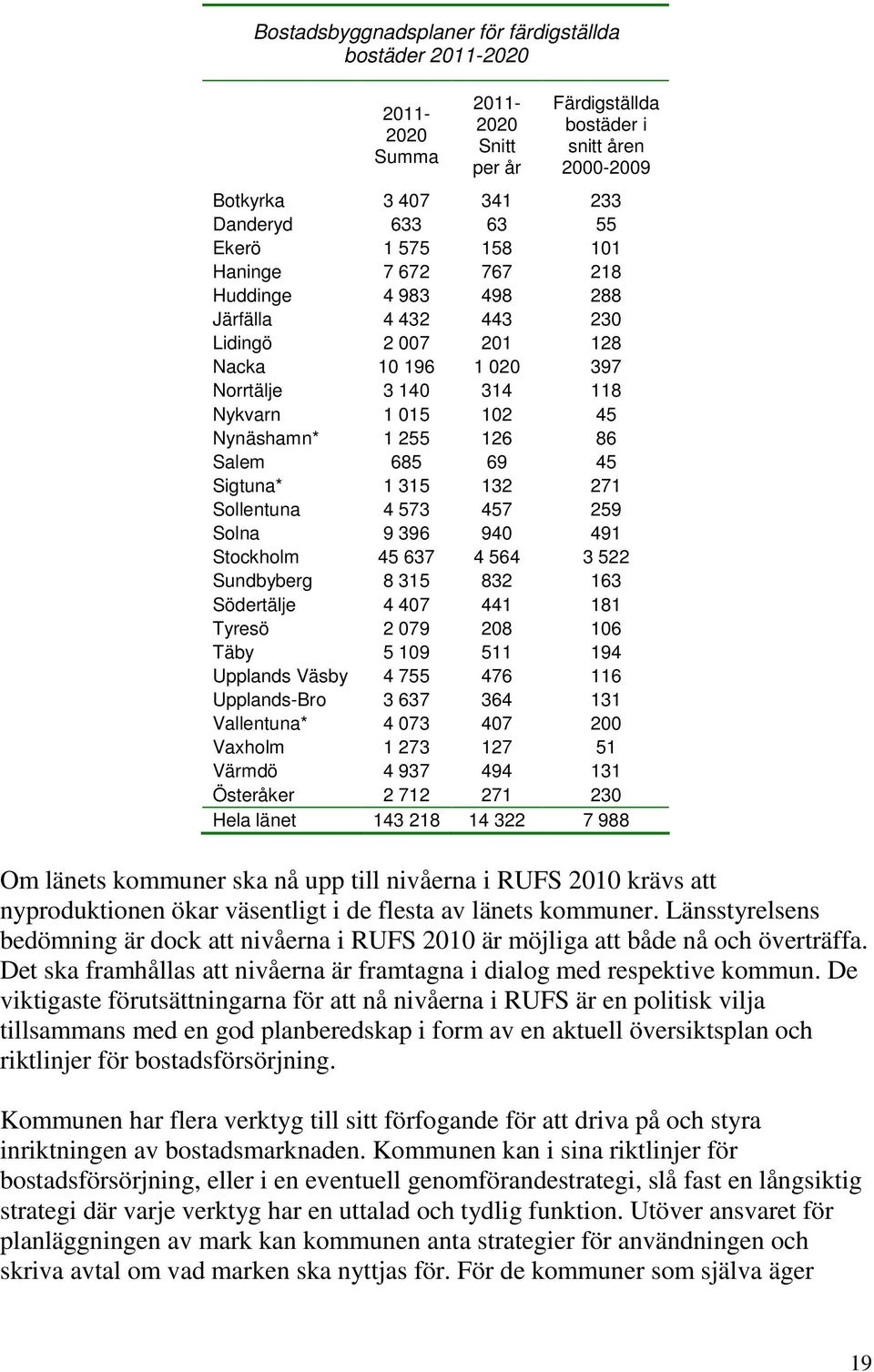 69 45 Sigtuna* 1 315 132 271 Sollentuna 4 573 457 259 Solna 9 396 940 491 Stockholm 45 637 4 564 3 522 Sundbyberg 8 315 832 163 Södertälje 4 407 441 181 Tyresö 2 079 208 106 Täby 5 109 511 194