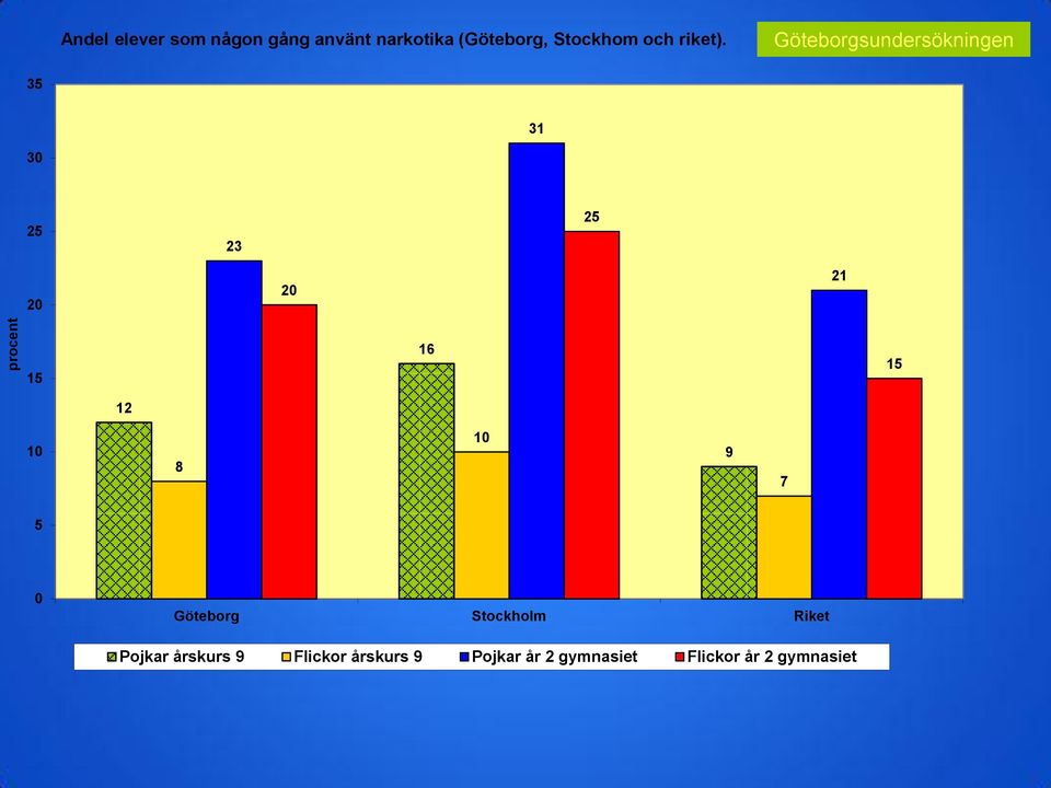 Göteborgsundersökningen 35 31 30 25 23 25 20 20 21 15 16 15 12 10
