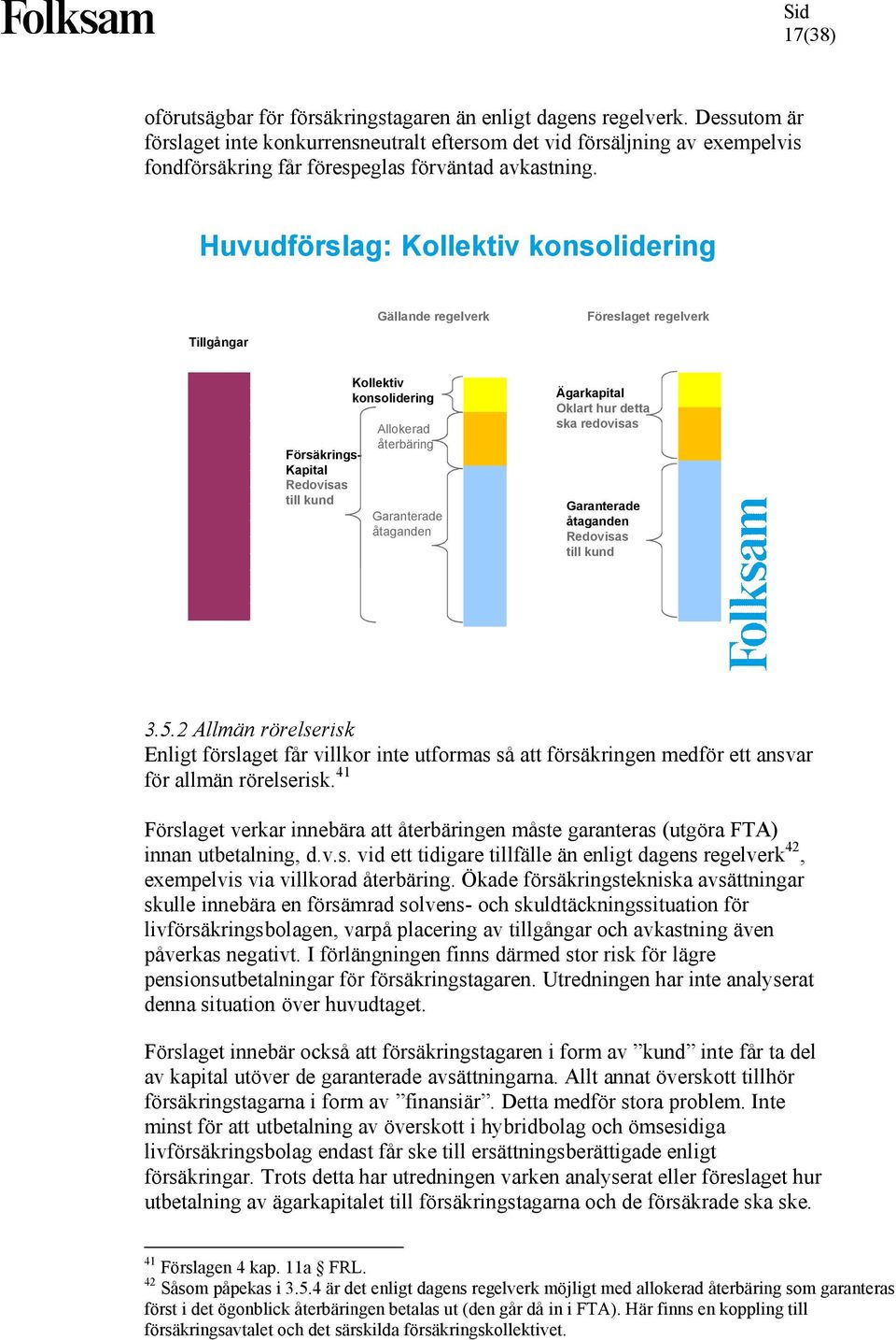 Huvudförslag: Kollektiv konsolidering Gällande regelverk Föreslaget regelverk Tillgångar Försäkrings- Kapital Redovisas till kund Kollektiv konsolidering Allokerad återbäring Garanterade åtaganden