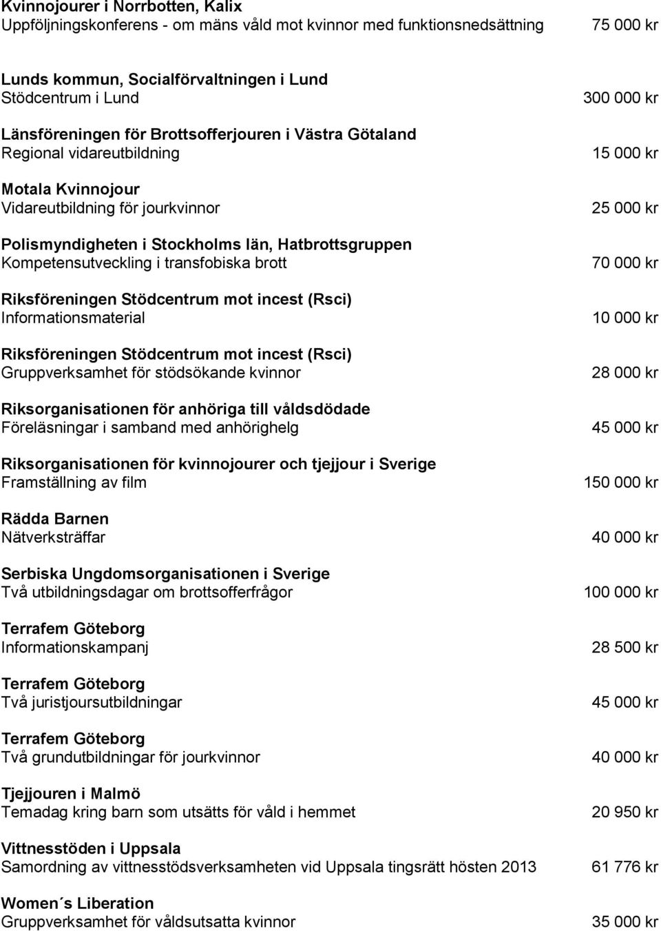 mot incest (Rsci) Informationsmaterial Riksföreningen Stödcentrum mot incest (Rsci) Gruppverksamhet för stödsökande kvinnor Riksorganisationen för anhöriga till våldsdödade Föreläsningar i samband