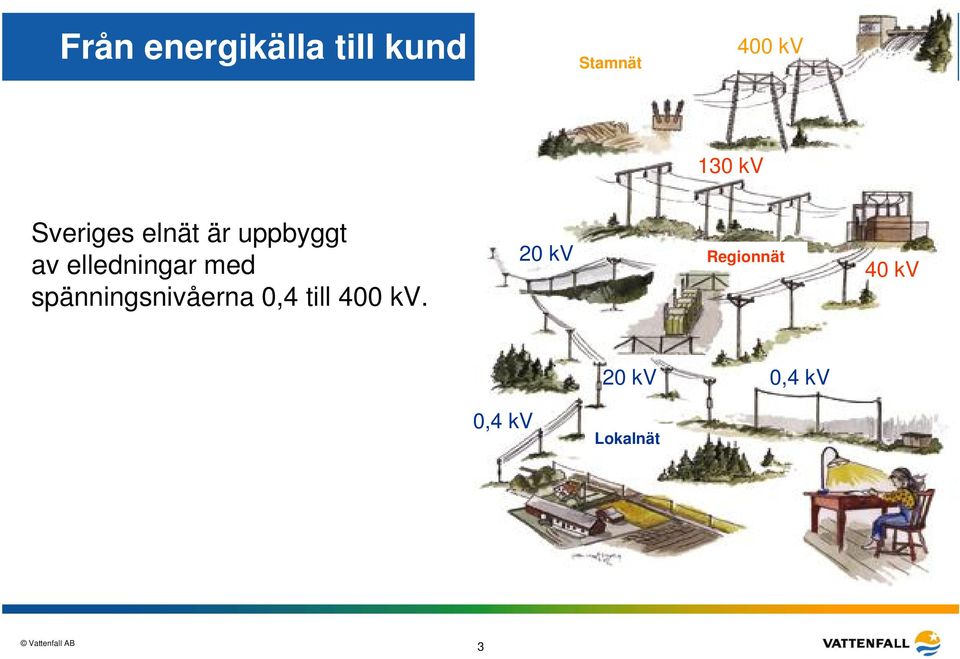 med spänningsnivåerna 0,4 till 400 kv.