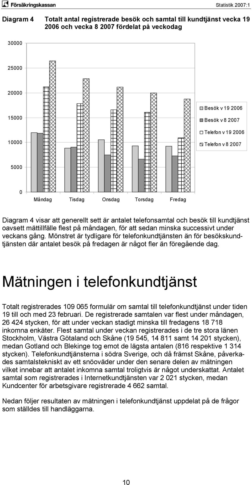 minska successivt under veckans gång. Mönstret är tydligare för telefonkundtjänsten än för besökskundtjänsten där antalet besök på fredagen är något fler än föregående dag.