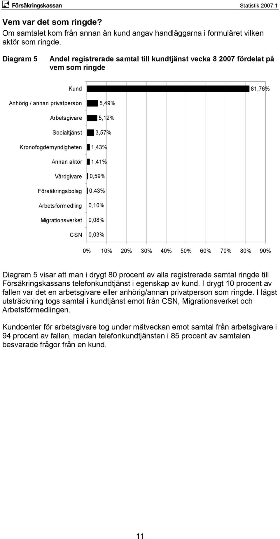 Vårdgivare Försäkringsbolag Arbetsförmedling Migrationsverket CSN 5,49% 5,12% 3,57% 1,43% 1,41% 0,59% 0,43% 0,10% 0,08% 0,03% 0% 10% 20% 30% 40% 50% 60% 70% 80% 90% Diagram 5 visar att man i drygt 80