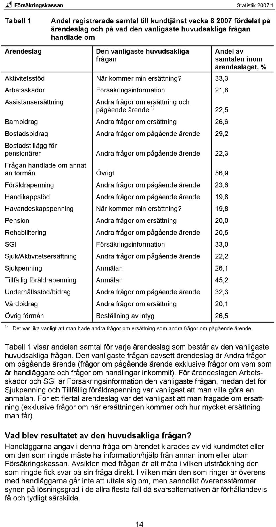 33,3 Arbetsskador Försäkringsinformation 21,8 Assistansersättning Andra frågor om ersättning och pågående ärende 1) 22,5 Barnbidrag Andra frågor om ersättning 26,6 Bostadsbidrag Andra frågor om