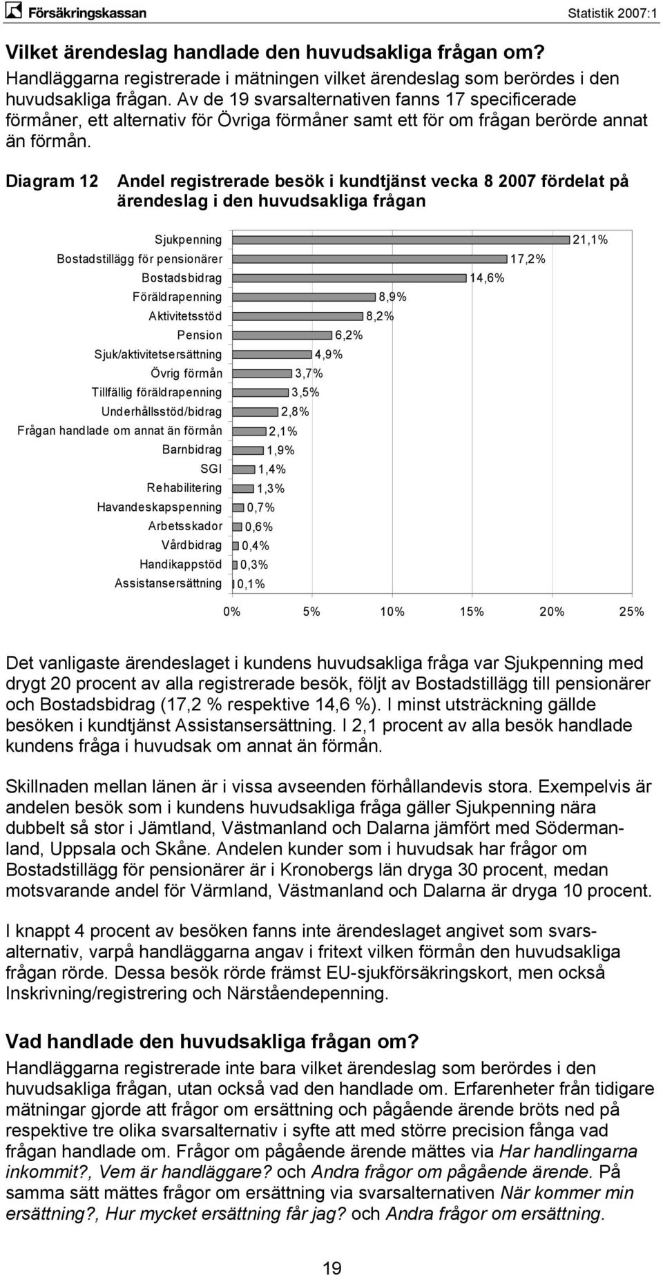 Diagram 12 Andel registrerade besök i kundtjänst vecka 8 2007 fördelat på ärendeslag i den huvudsakliga frågan Sjukpenning Bostadstillägg för pensionärer Bostadsbidrag Föräldrapenning Aktivitetsstöd