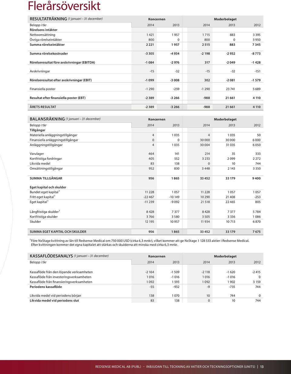 317-2 049-1 428 Avskrivningar -15-32 -15-32 -151 Rörelseresultat efter avskrivningar (EBIT) -1 099-3 008 302-2 081-1 579 Finansiella poster -1 290-259 -1 290 23 741 5 689 Resultat efter finansiella