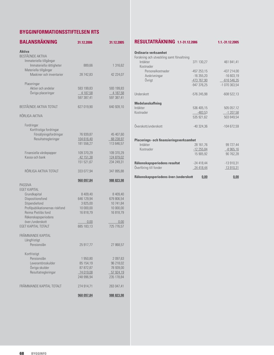 2005 Aktiva BESTÅENDE AKTIVA Immateriella tillgångar Immateriella rättigheter 889,66 1 316,62 Materiella tillgångar Maskiner och inventarier 28 742,83 42 224,07 Placeringar Aktier och andelar 593