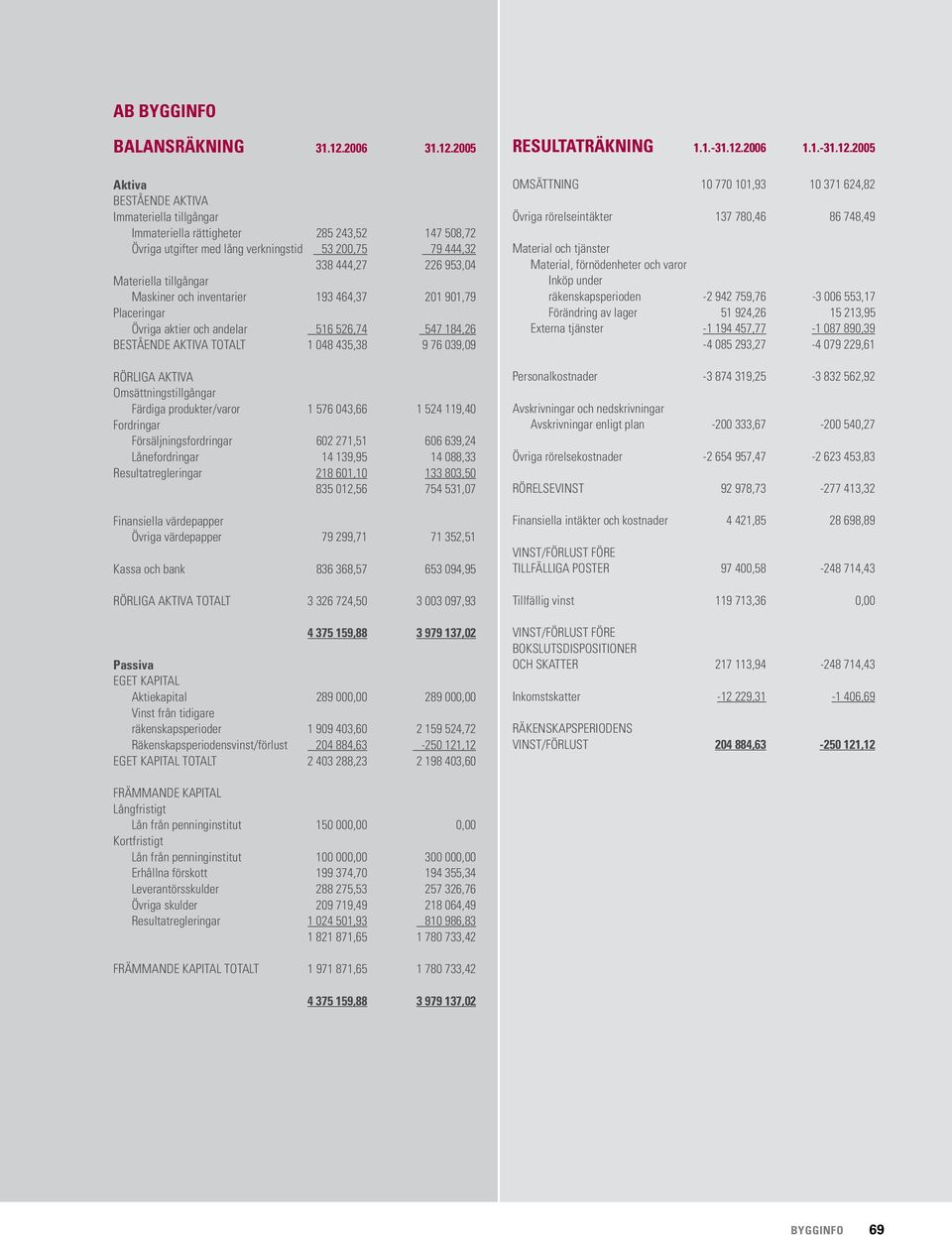 2005 Aktiva BESTÅENDE AKTIVA Immateriella tillgångar Immateriella rättigheter 285 243,52 147 508,72 Övriga utgifter med lång verkningstid 53 200,75 79 444,32 338 444,27 226 953,04 Materiella