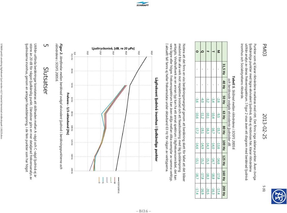 I Figur 2 visas även ett diagram med beräknad ljudnivå inomhus och Socialstyrelsens riktvärde. Tabell 5. Skillnad mellan riktvärdena i SOSFS 2005:6 och beräknade ovägda ekvivalenta ljudnivåer db.