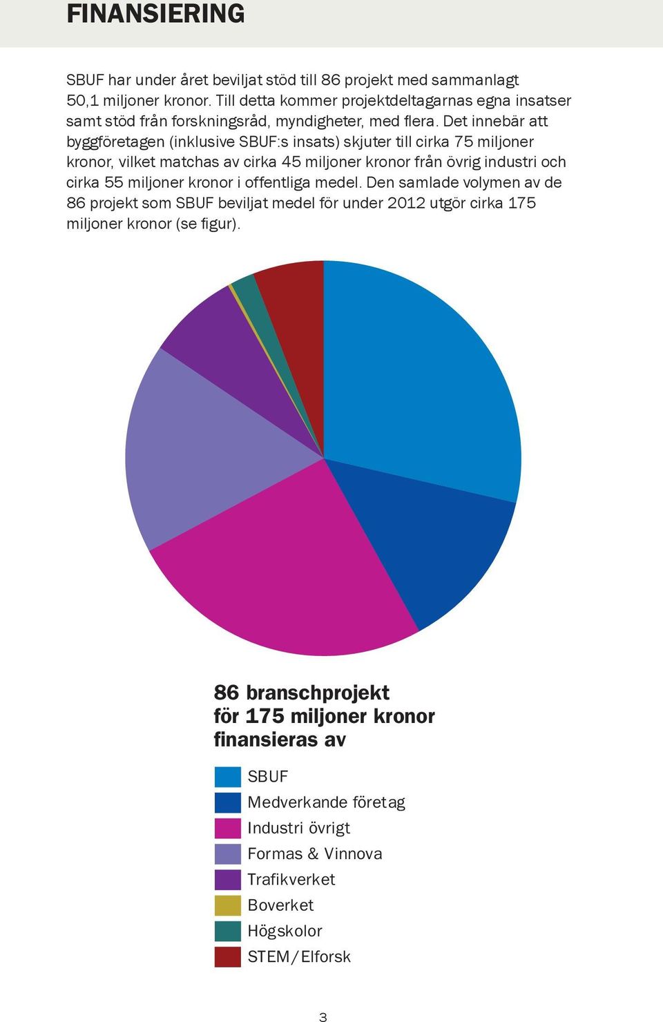 Det innebär att byggföretagen (inklusive SBUF:s insats) skjuter till cirka 75 miljoner kronor, vilket matchas av cirka 45 miljoner kronor från övrig industri och cirka 55