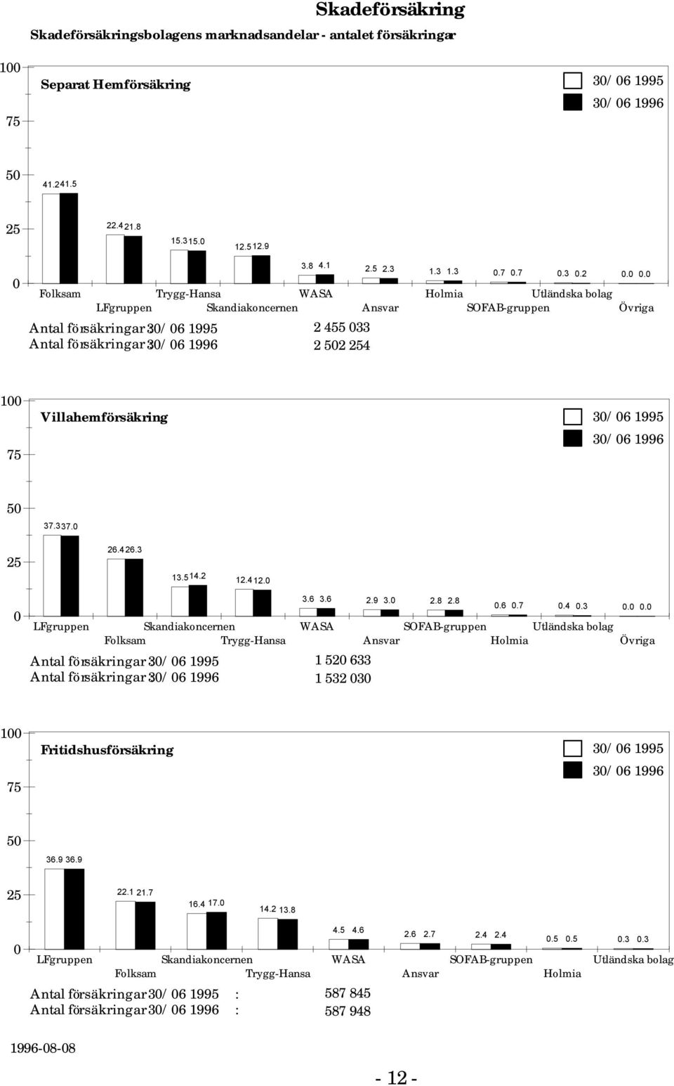 6 3.6.9 3..8.8 WASA 5 633 53 3.6.7.4.3.. SOFAB-gruppen Utländska bolag Ansvar Holmia Övriga 75 Fritidshusförsäkring 3/6 995 3/6 996 5 36.9 36.9 5..7 6.4 7. 4. 3.8 LFgruppen Folksam Skandiakoncernen Trygg-Hansa Antal försäkringar 3/6 995 : Antal försäkringar 3/6 996 : 4.