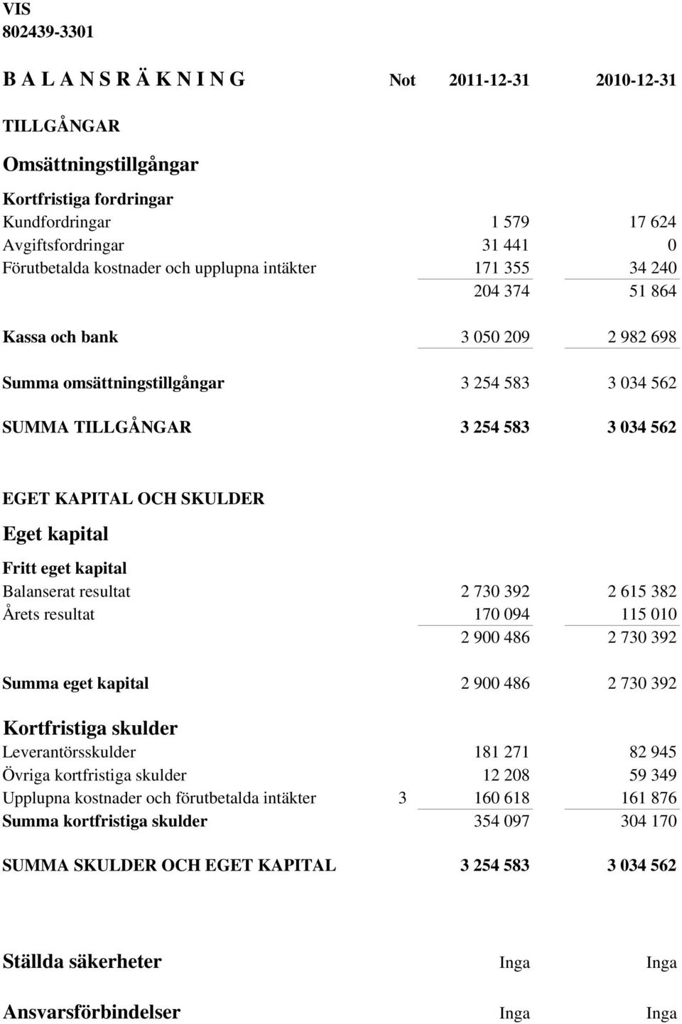 SKULDER Eget kapital Fritt eget kapital Balanserat resultat 2 730 392 2 615 382 Årets resultat 170 094 115 010 2 900 486 2 730 392 Summa eget kapital 2 900 486 2 730 392 Kortfristiga skulder