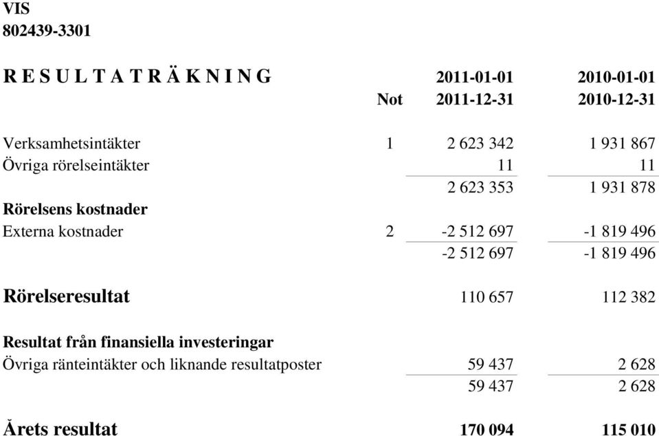 Externa kostnader 2-2 512 697-1 819 496-2 512 697-1 819 496 Rörelseresultat 110 657 112 382 Resultat från