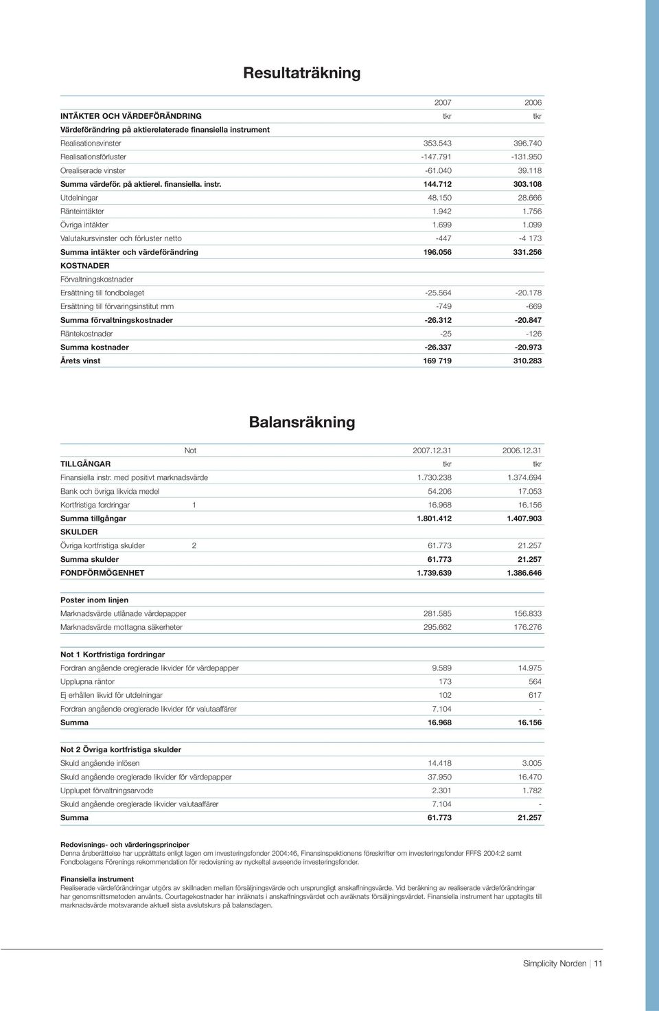 099 Valutakursvinster och förluster netto -447-4 173 Summa intäkter och värdeförändring 196.056 331.256 KOSTNADER Förvaltningskostnader Ersättning till fondbolaget -25.564-20.