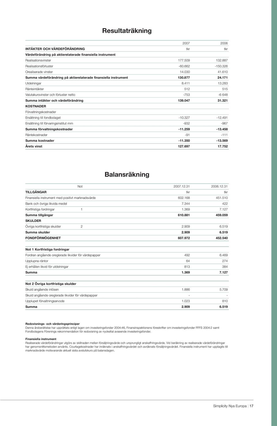 283 Ränteintäkter 512 515 Valutakursvinster och förluster netto -753-6 648 Summa intäkter och värdeförändring 139.047 31.321 KOSTNADER Förvaltningskostnader Ersättning till fondbolaget -10.327-12.