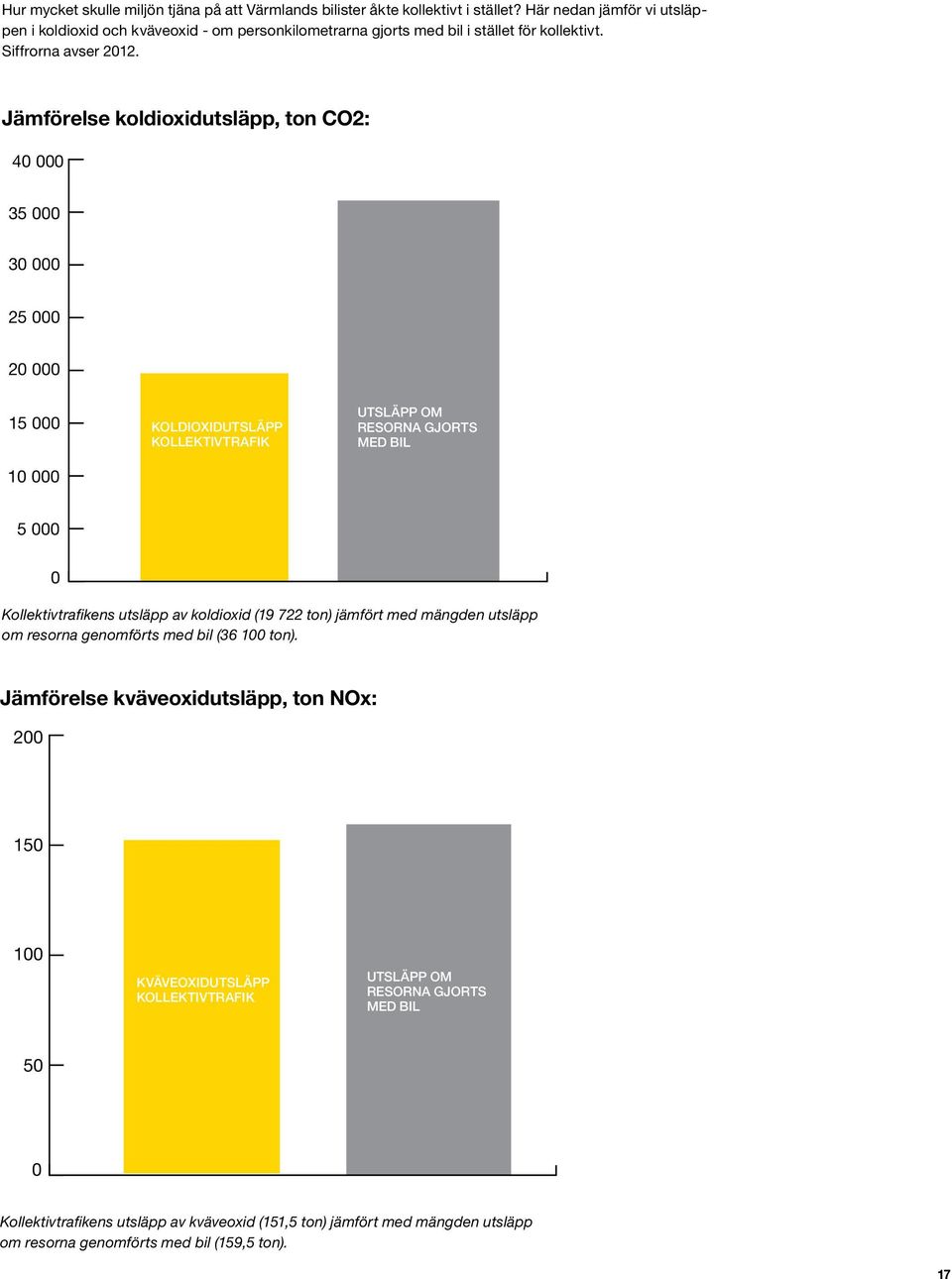 Jämförelse koldioxidutsläpp, ton CO2: 40 000 35 000 30 000 25 000 20 000 15 000 10 000 koldioxidutsläpp kollektivtrafik utsläpp om resorna gjorts med bil 5 000 0 Kollektivtrafikens utsläpp