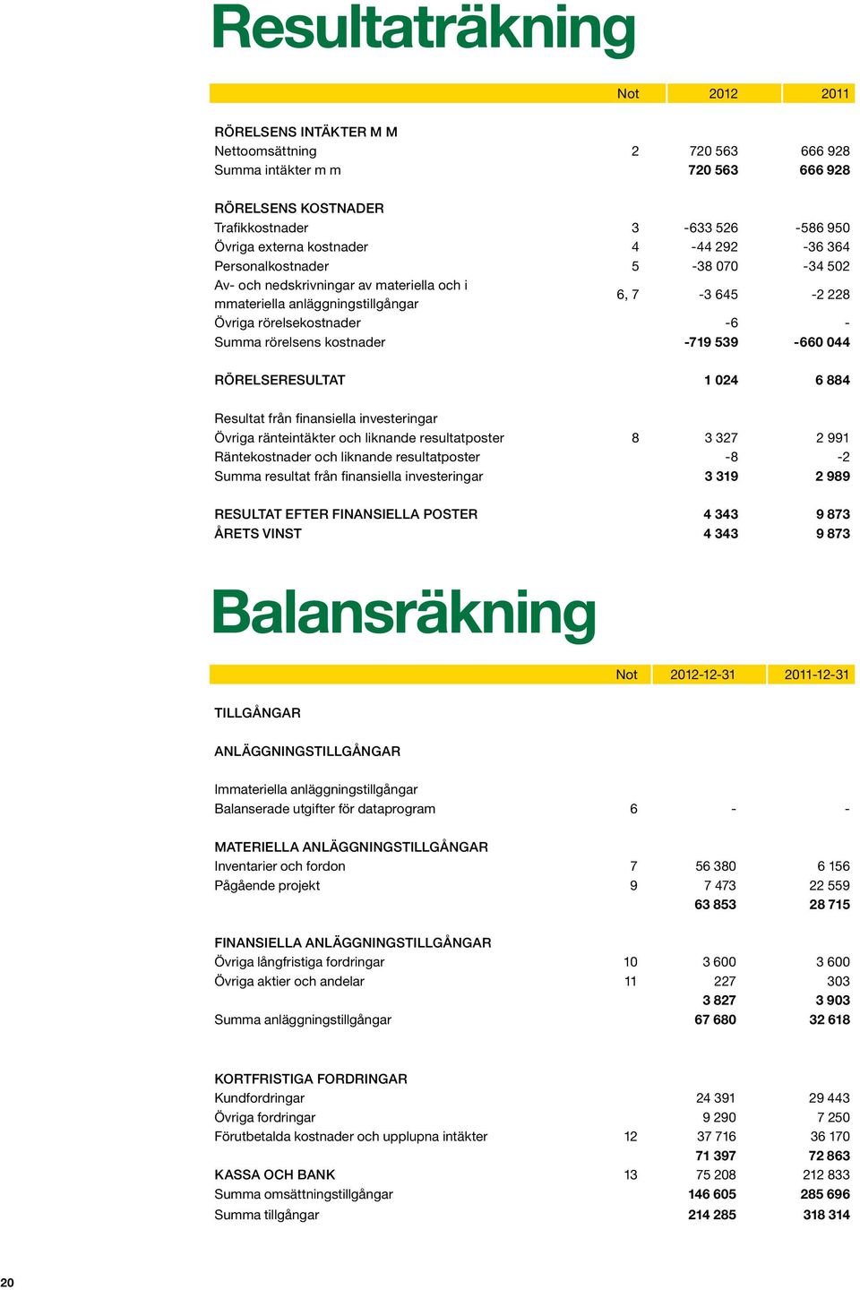 kostnader -719 539-660 044 Rörelseresultat 1 024 6 884 Resultat från finansiella investeringar Övriga ränteintäkter och liknande resultatposter 8 3 327 2 991 Räntekostnader och liknande