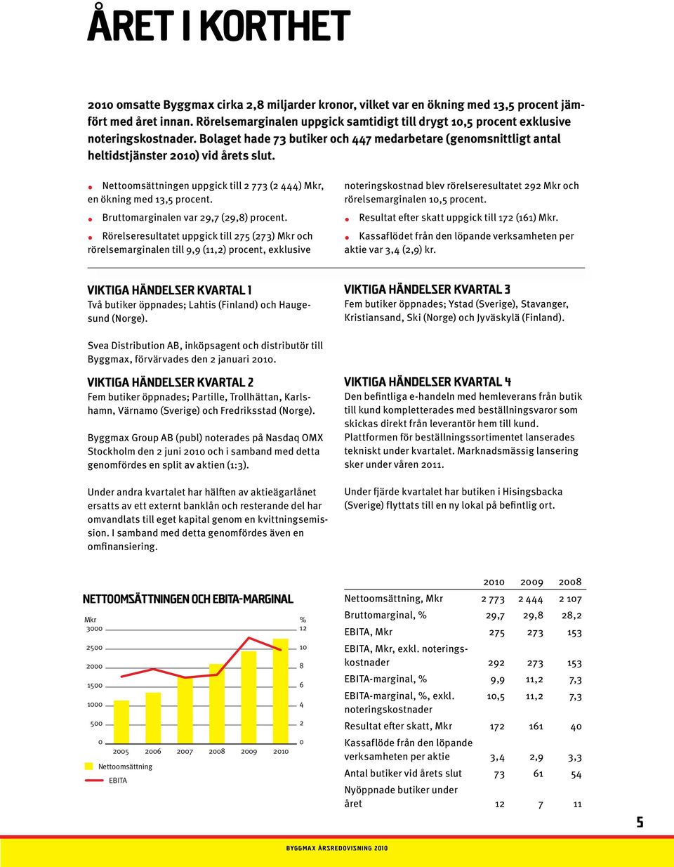 Nettoomsättningen uppgick till 2 773 (2 444) Mkr, en ökning med 13,5 procent. Bruttomarginalen var 29,7 (29,8) procent.