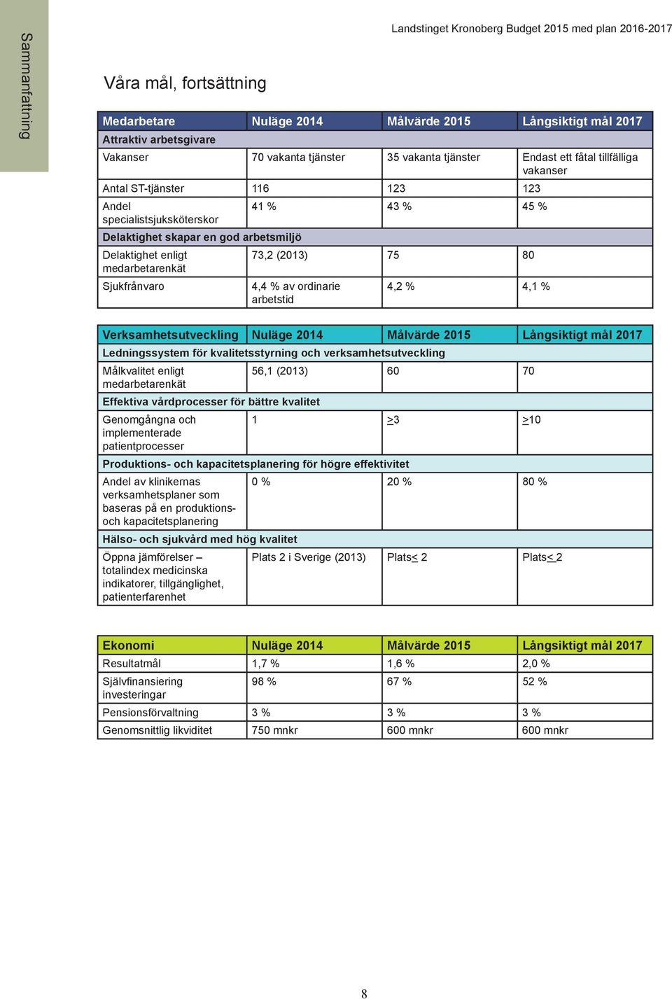 73,2 (2013) 75 80 medarbetarenkät Sjukfrånvaro 4,4 % av ordinarie arbetstid 4,2 % 4,1 % Verksamhetsutveckling Nuläge 2014 Målvärde 2015 Långsiktigt mål 2017 Ledningssystem för kvalitetsstyrning och