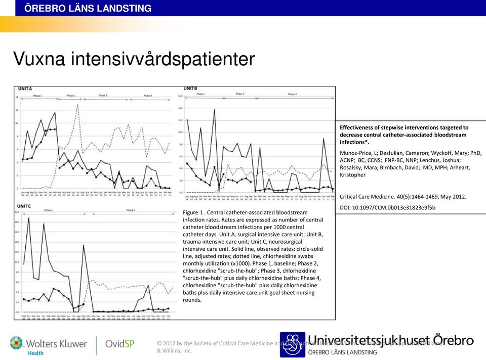 Central catheter-associated bloodstream infection rates. Rates are expressed as number of central catheter bloodstream infections per 1000 central catheter days.