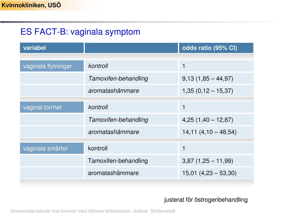 vaginala smärtor kontroll Tamoxifen-behandling aromatashämmare kontroll Tamoxifen-behandling